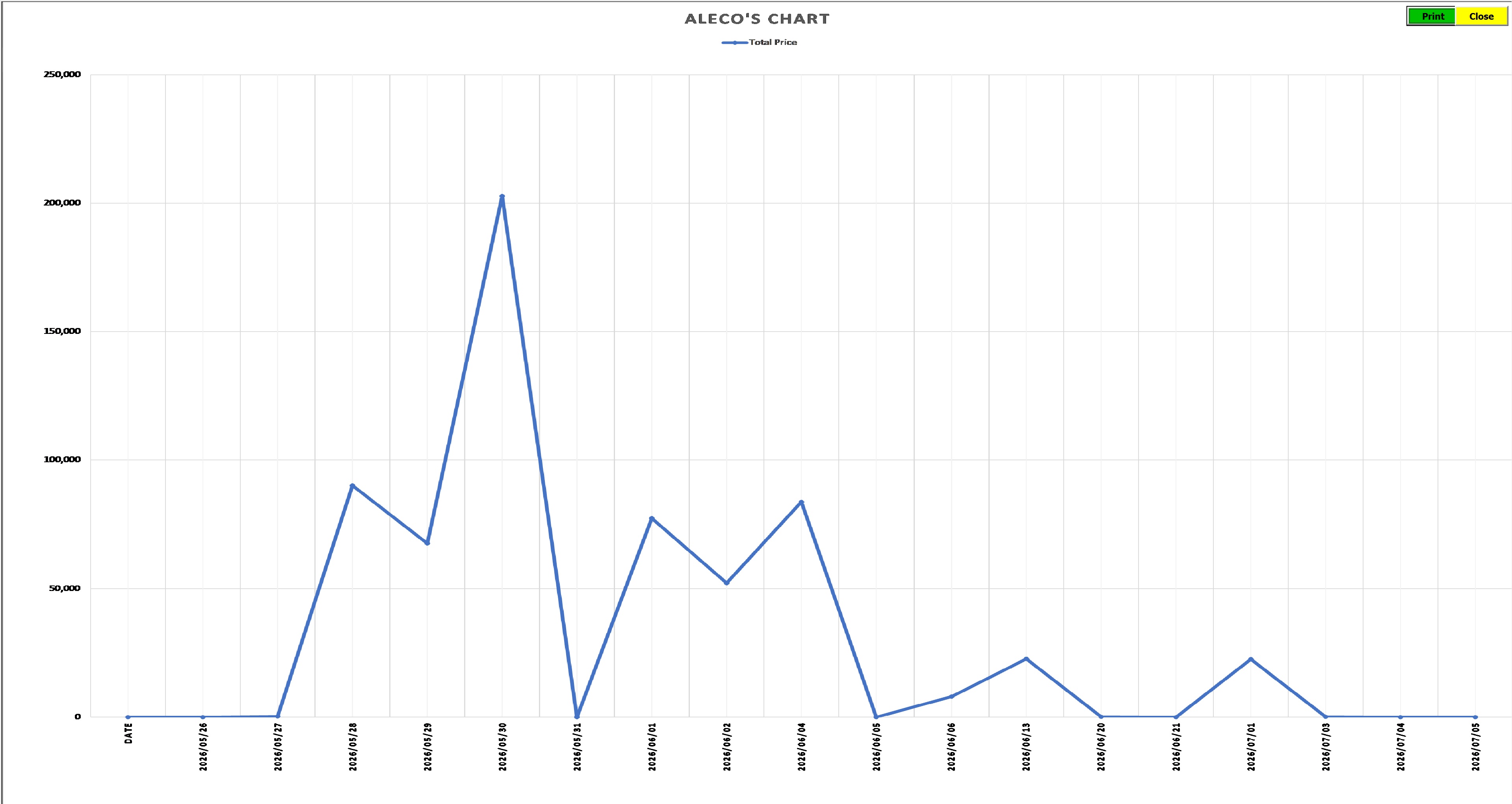 Line chart of total sales over time