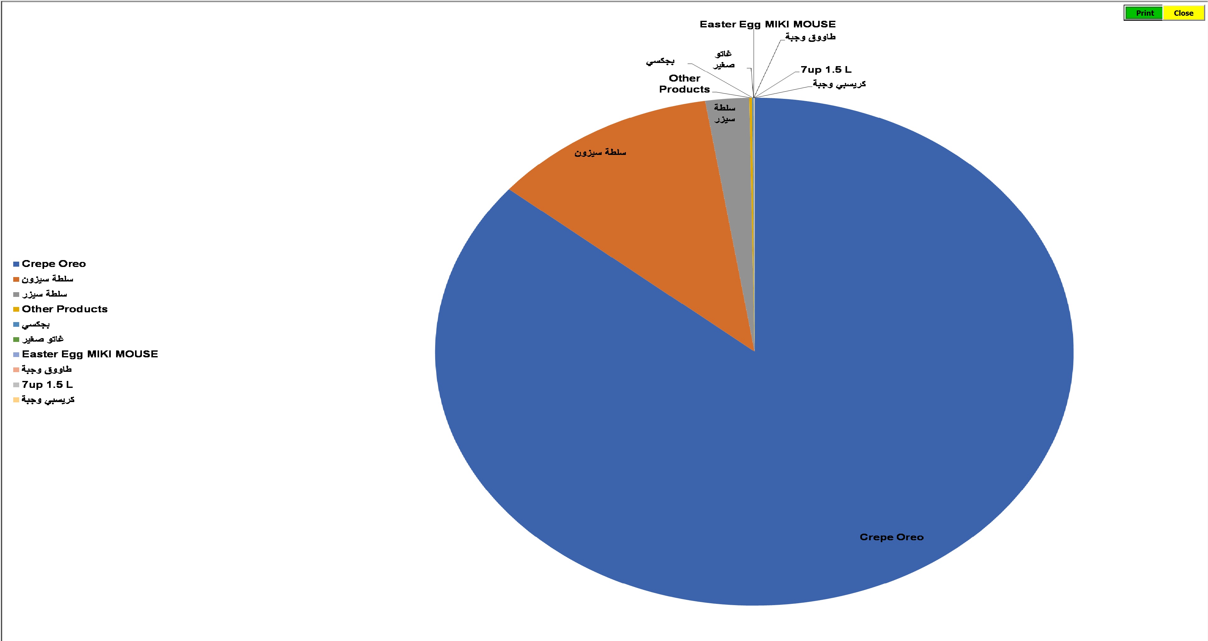 Pie chart of product sales distribution